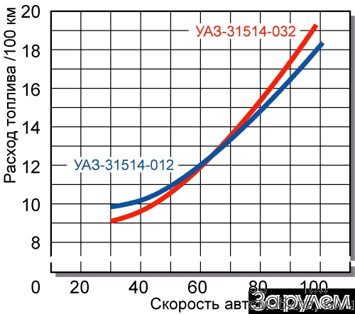 Расход топлива уаз инжектор. Расход топлива УАЗ. Расход топлива УАЗ 469. УАЗ 31514 расход топлива. Расход топлива УАЗ на пониженной передачи.