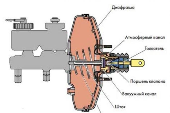 Aufbau und Funktionsprinzip eines Vakuumbremskraftverstärkers