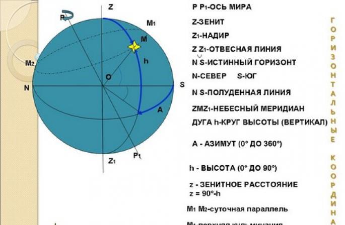 Созвездия. Звездные карты. Небесные координаты. Небесные координаты и звёздные карты Определение координат звезд на карте