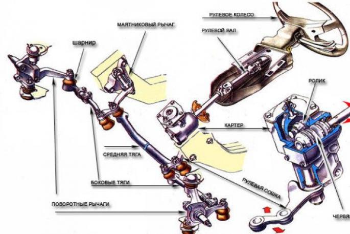 A estrutura do mecanismo de direção do carro