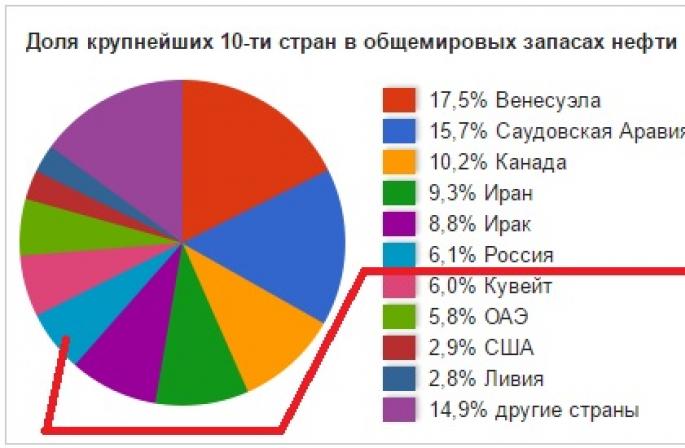 Cilat janë rezervat e naftës dhe sa vite do të zgjasin?