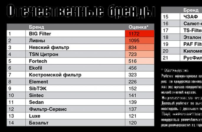 Ocena marek filtrów samochodowych w Rosji