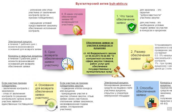 Cum se ține cont de banii transferați pentru participarea la licitație Contabilizarea securității unei cereri de participare la concurs