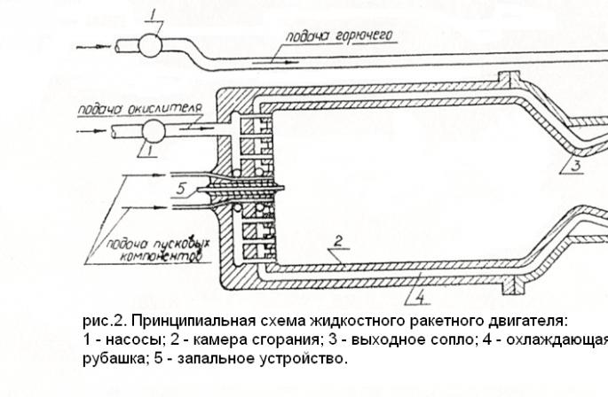 Parimi i funksionimit dhe karakteristikat e projektimit të motorëve me raketa të lëngëta - skedari LRE