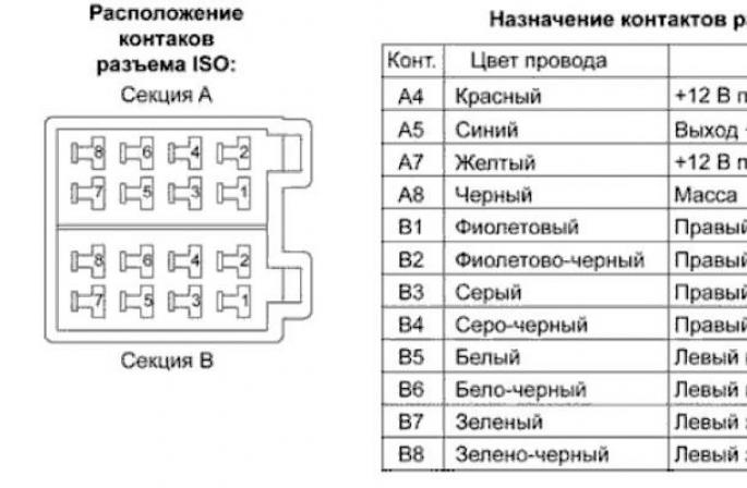 Schema de conectare prin culorile firelor la radio