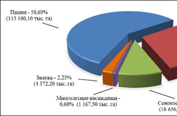 Επισκόπηση της αγοράς γεωργικής γης στην περιοχή της Μόσχας