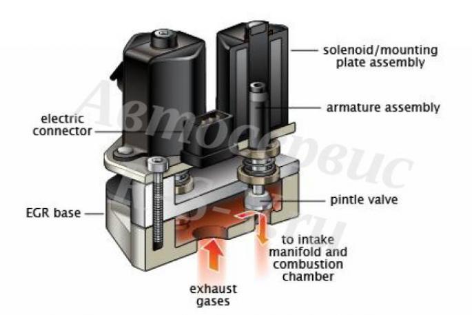 لماذا يلزم وجود صمام EGR (ERV) في محرك الديزل وهل هو مطلوب على الإطلاق؟